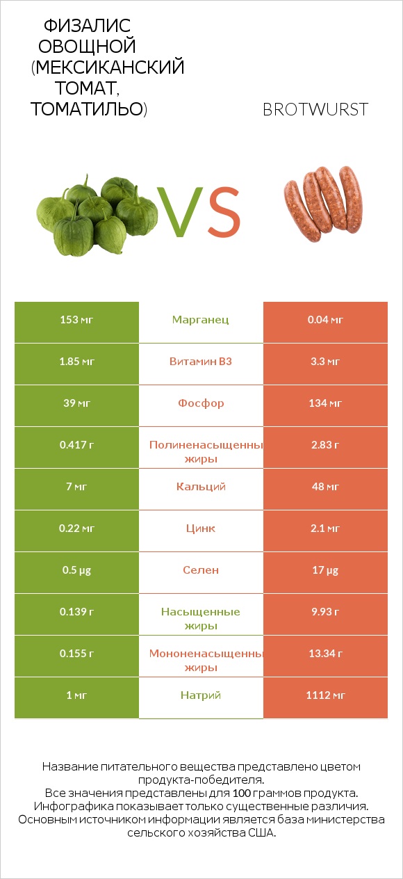 Физалис овощной (мексиканский томат, томатильо) vs Brotwurst infographic