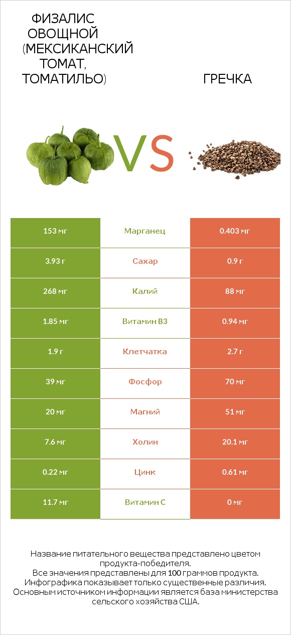 Физалис овощной (мексиканский томат, томатильо) vs Гречка infographic