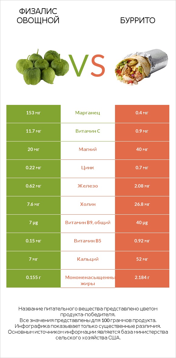 Физалис овощной (мексиканский томат, томатильо) vs Буррито infographic