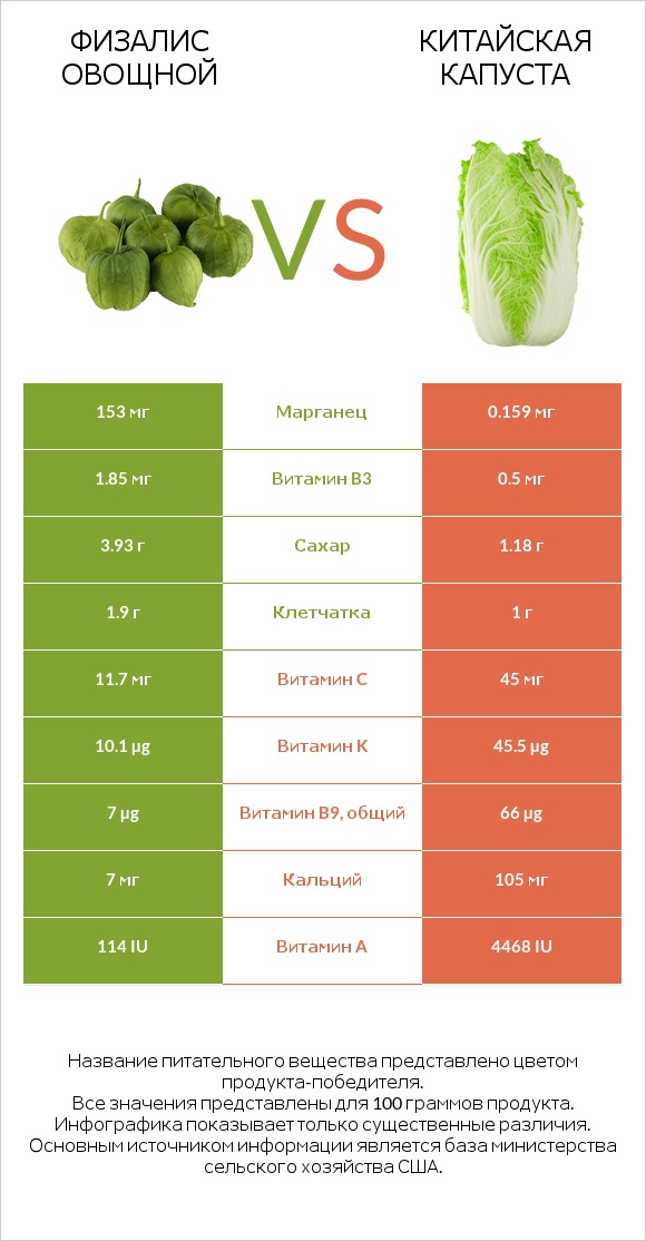 Физалис овощной vs Китайская капуста infographic