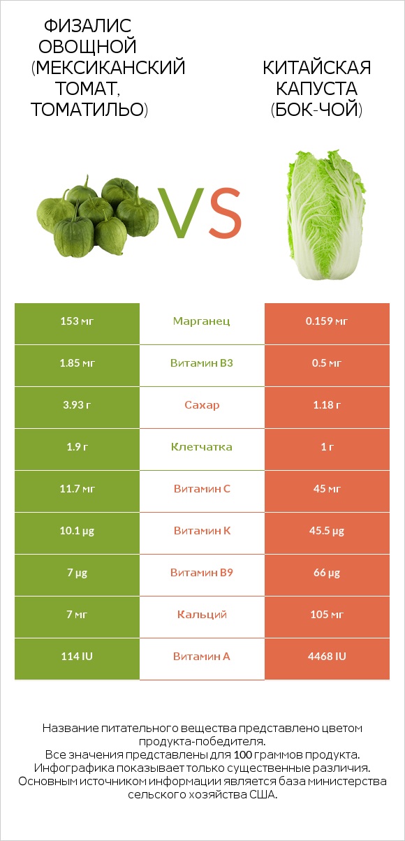 Физалис овощной vs Китайская капуста infographic