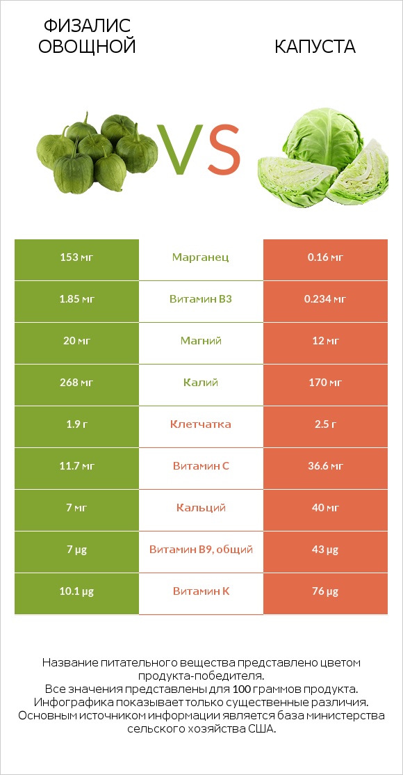 Физалис овощной vs Капуста infographic