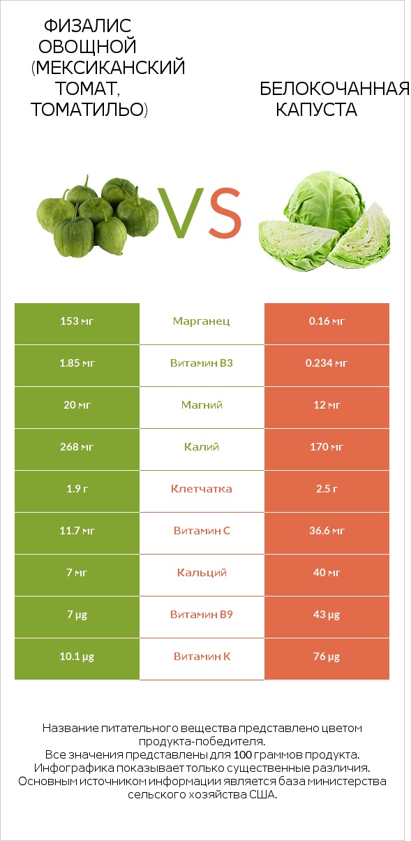 Физалис овощной (мексиканский томат, томатильо) vs Белокочанная капуста infographic