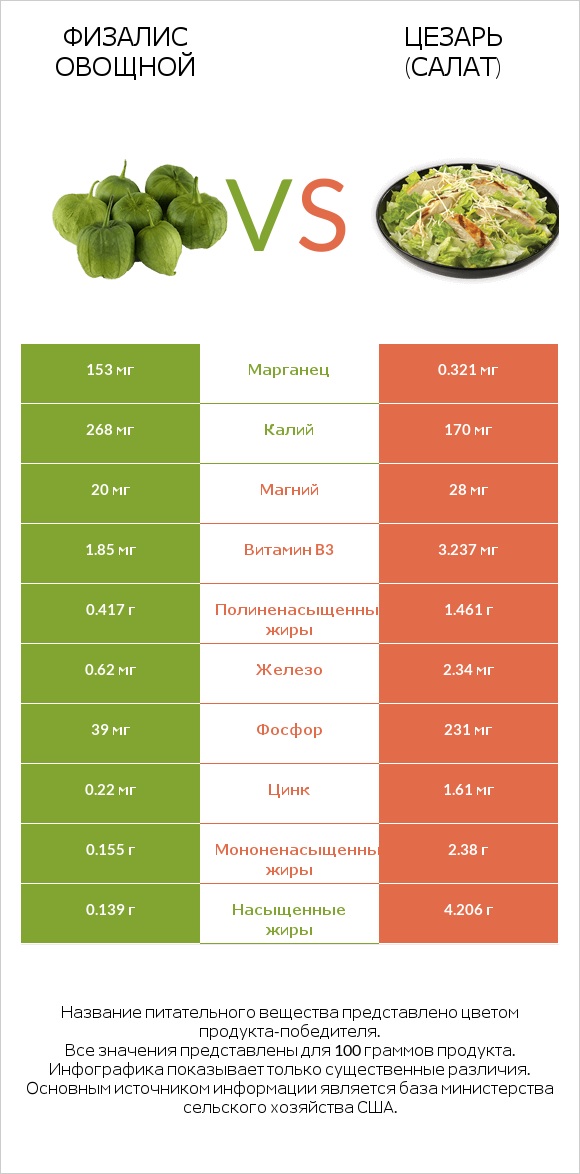 Физалис овощной vs Цезарь (салат) infographic