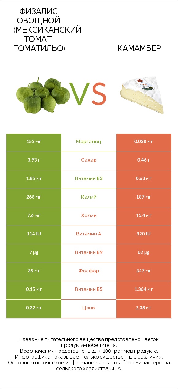 Физалис овощной (мексиканский томат, томатильо) vs Камамбер infographic