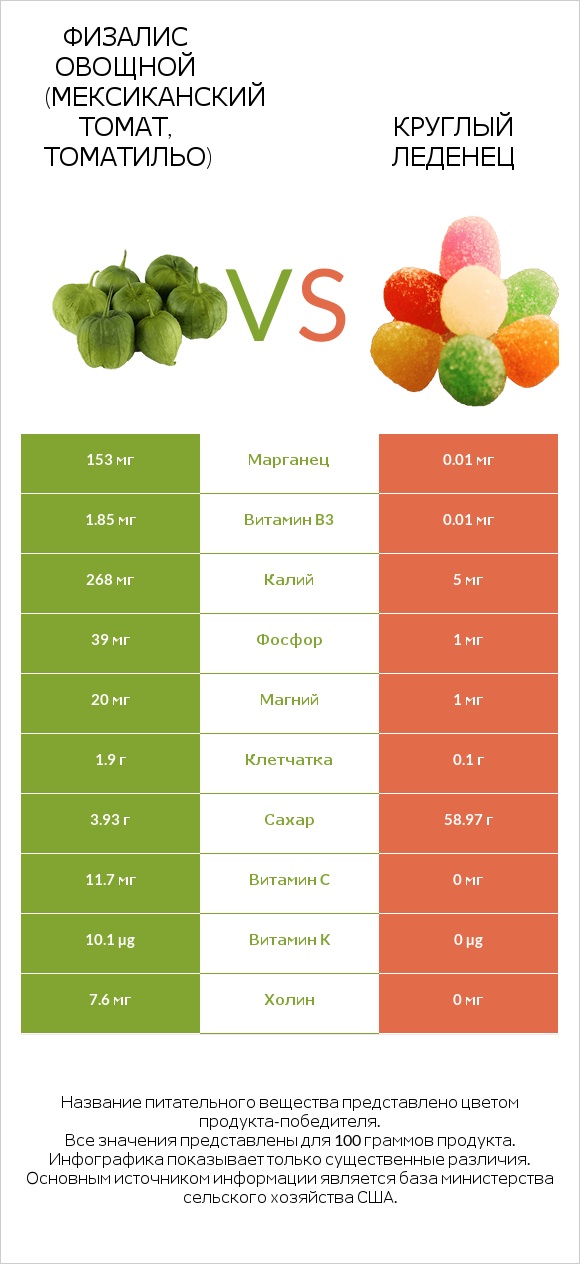 Физалис овощной (мексиканский томат, томатильо) vs Круглый леденец infographic