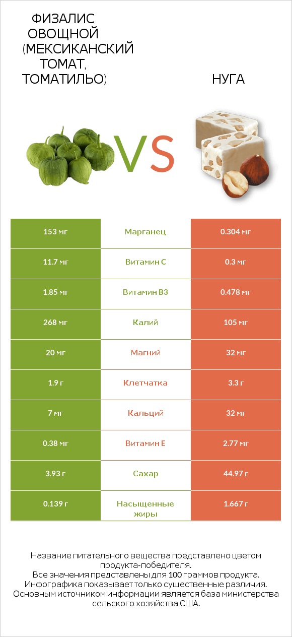 Физалис овощной (мексиканский томат, томатильо) vs Нуга infographic