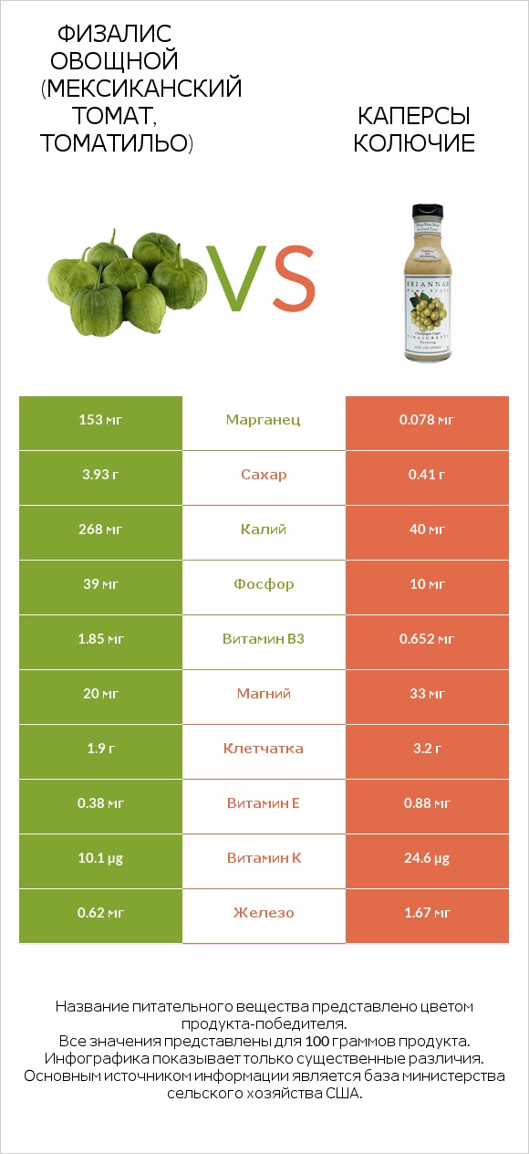 Физалис овощной (мексиканский томат, томатильо) vs Каперсы колючие infographic