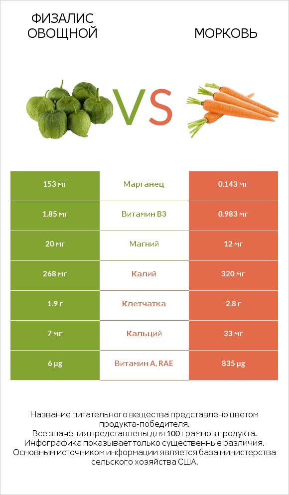 Физалис овощной vs Морковь infographic