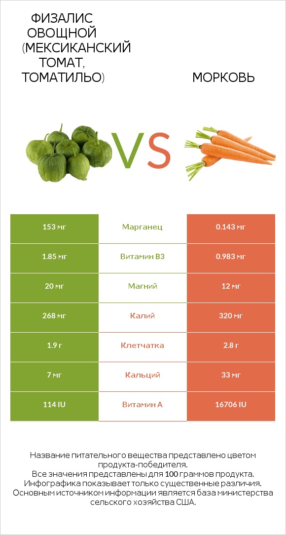 Физалис овощной (мексиканский томат, томатильо) vs Морковь infographic