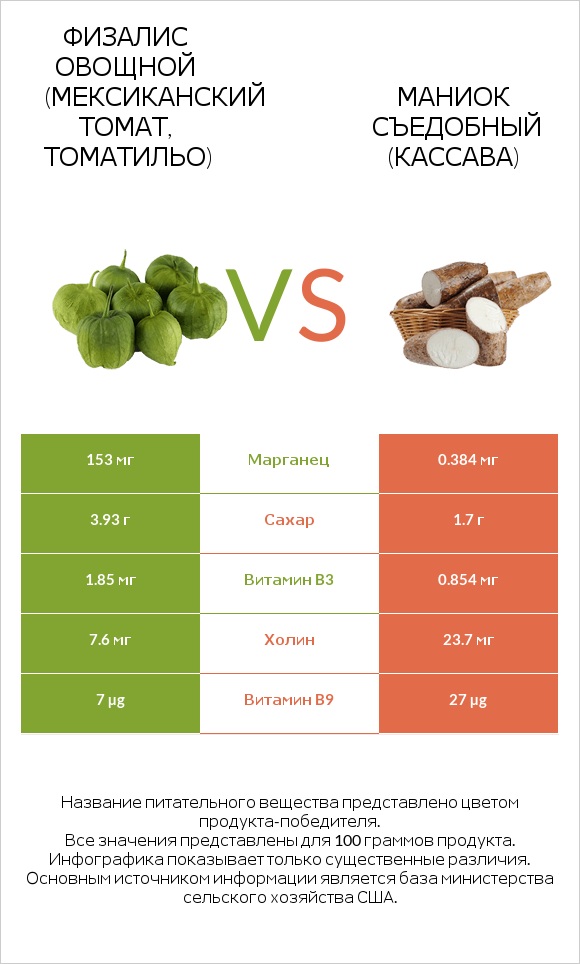 Физалис овощной vs Маниок съедобный infographic