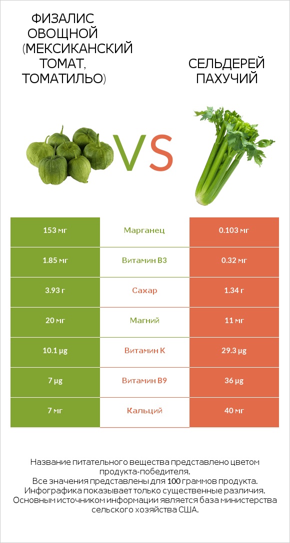 Физалис овощной (мексиканский томат, томатильо) vs Сельдерей пахучий infographic