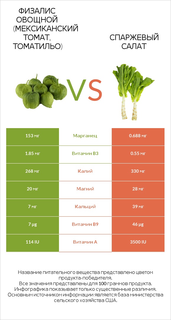 Физалис овощной (мексиканский томат, томатильо) vs Спаржевый салат infographic