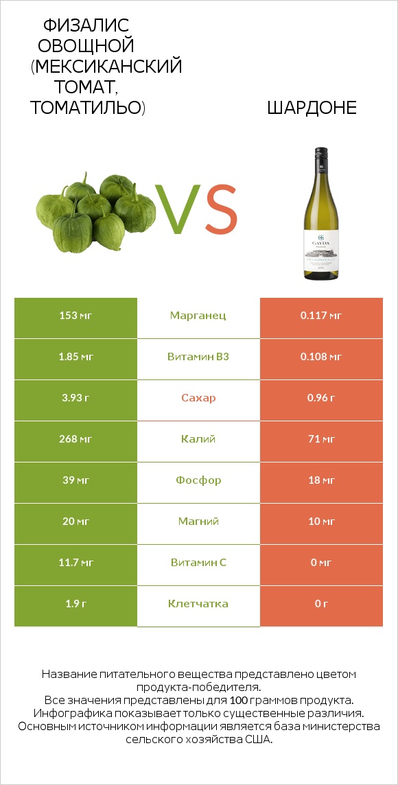 Физалис овощной (мексиканский томат, томатильо) vs Шардоне infographic