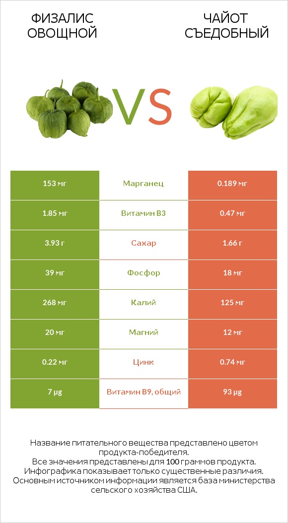 Физалис овощной vs Чайот съедобный infographic