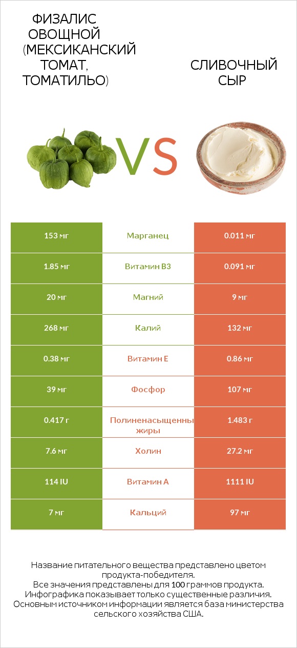 Физалис овощной (мексиканский томат, томатильо) vs Сливочный сыр infographic