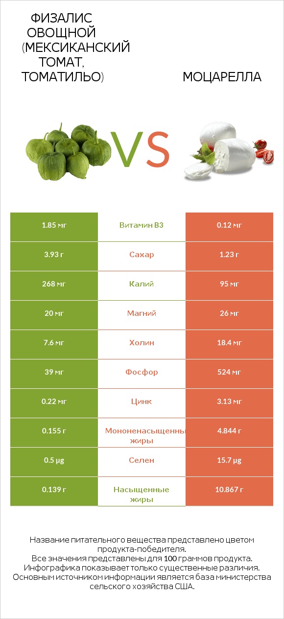 Физалис овощной (мексиканский томат, томатильо) vs Моцарелла infographic