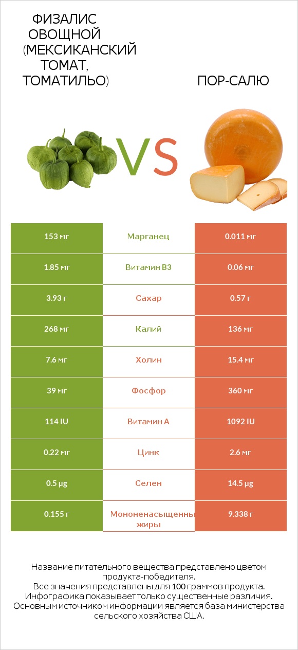 Физалис овощной (мексиканский томат, томатильо) vs Пор-Салю infographic