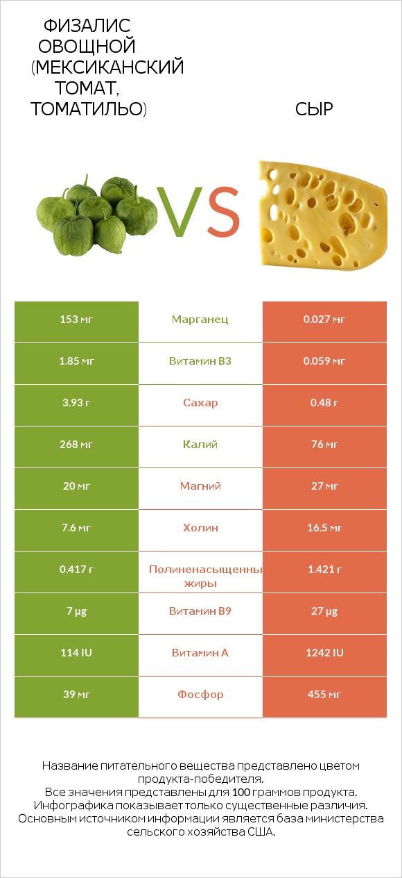 Физалис овощной (мексиканский томат, томатильо) vs Сыр infographic