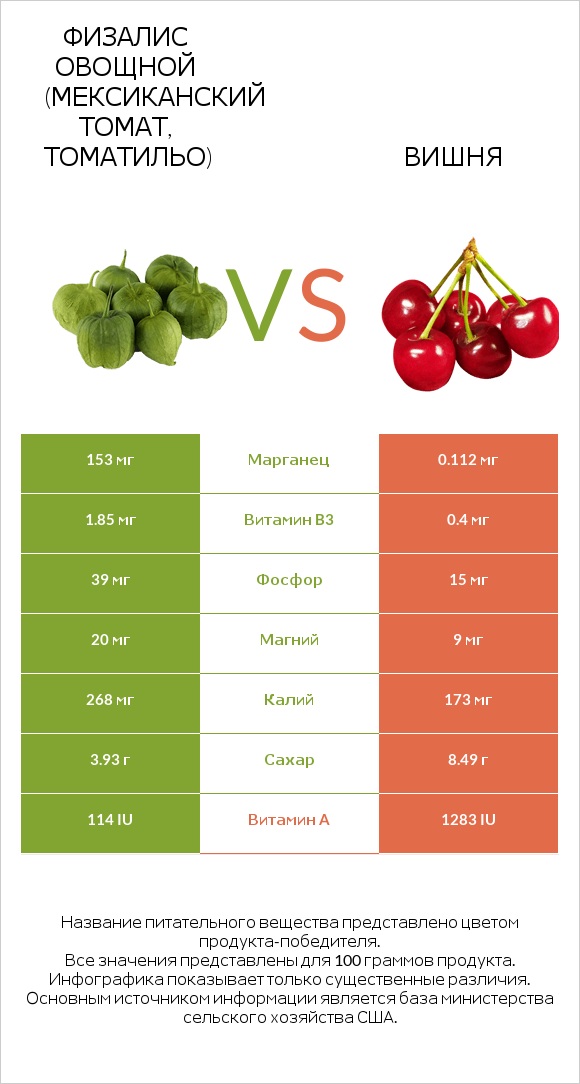 Физалис овощной (мексиканский томат, томатильо) vs Вишня infographic