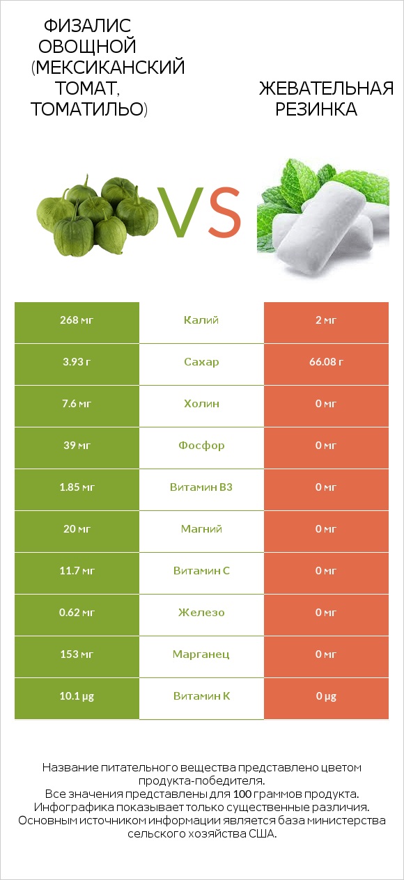 Физалис овощной (мексиканский томат, томатильо) vs Жевательная резинка infographic