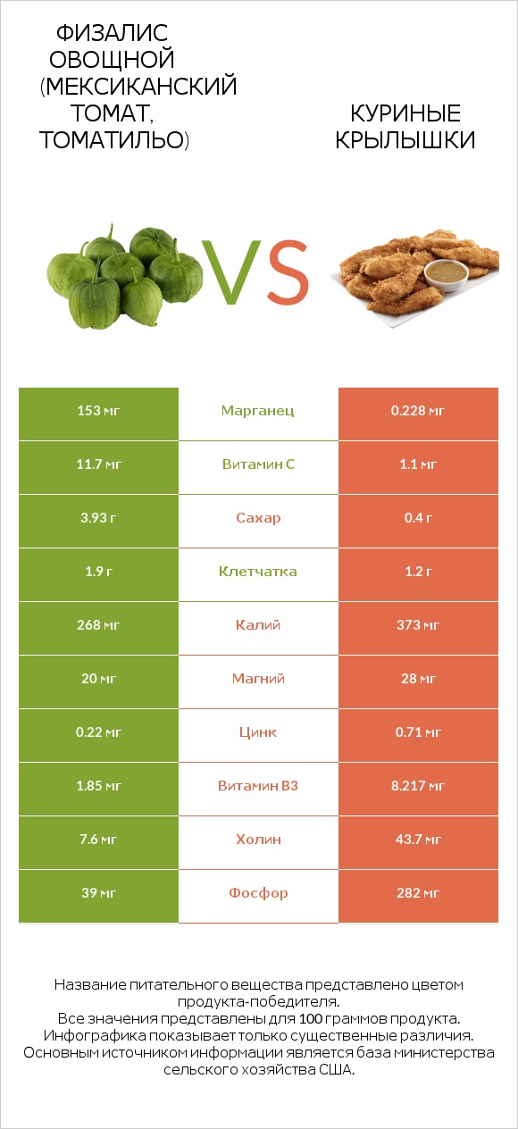 Физалис овощной (мексиканский томат, томатильо) vs Куриные крылышки infographic
