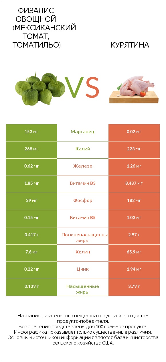 Физалис овощной (мексиканский томат, томатильо) vs Курятина infographic