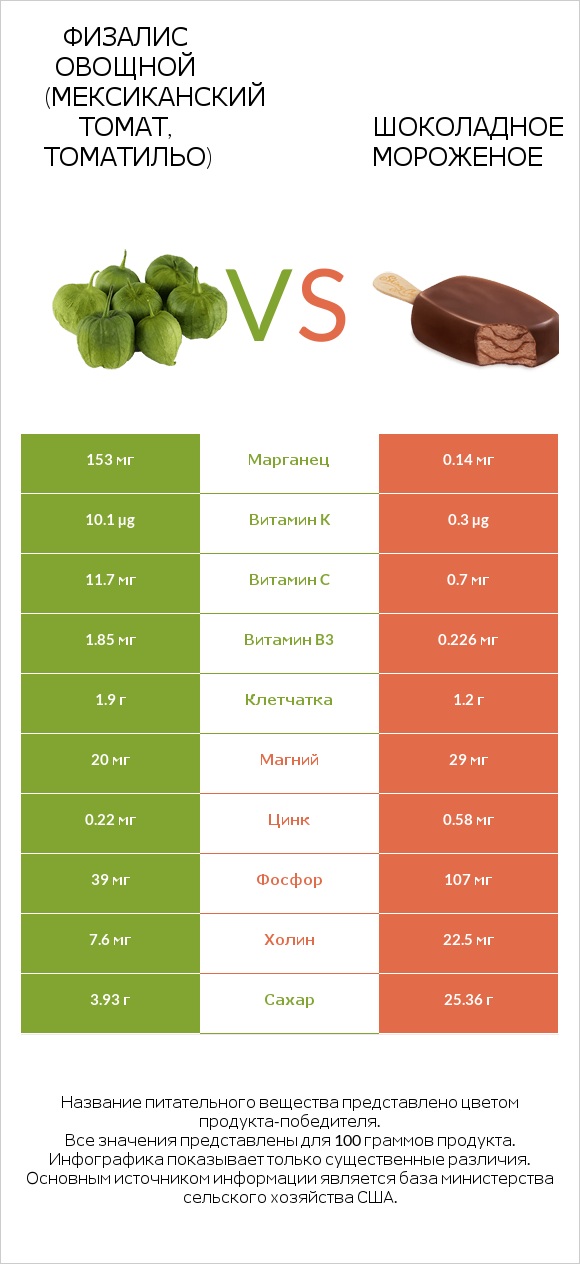 Физалис овощной (мексиканский томат, томатильо) vs Шоколадное мороженое infographic