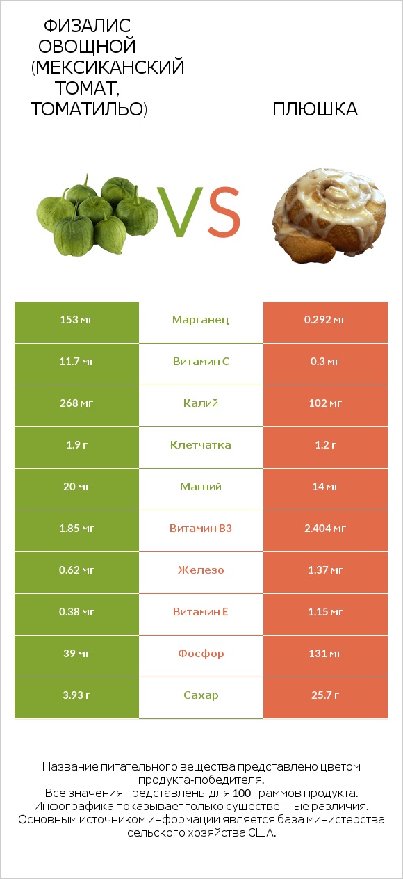Физалис овощной (мексиканский томат, томатильо) vs Плюшка infographic