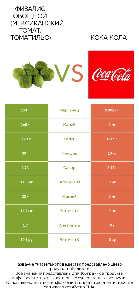 Физалис овощной (мексиканский томат, томатильо) vs Кока-Кола infographic