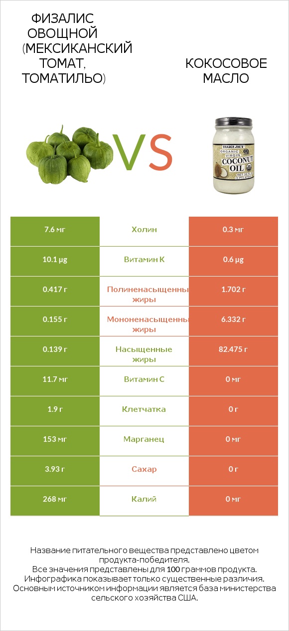 Физалис овощной (мексиканский томат, томатильо) vs Кокосовое масло infographic