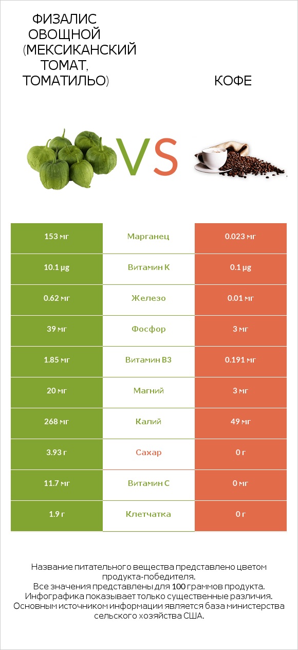 Физалис овощной (мексиканский томат, томатильо) vs Кофе infographic