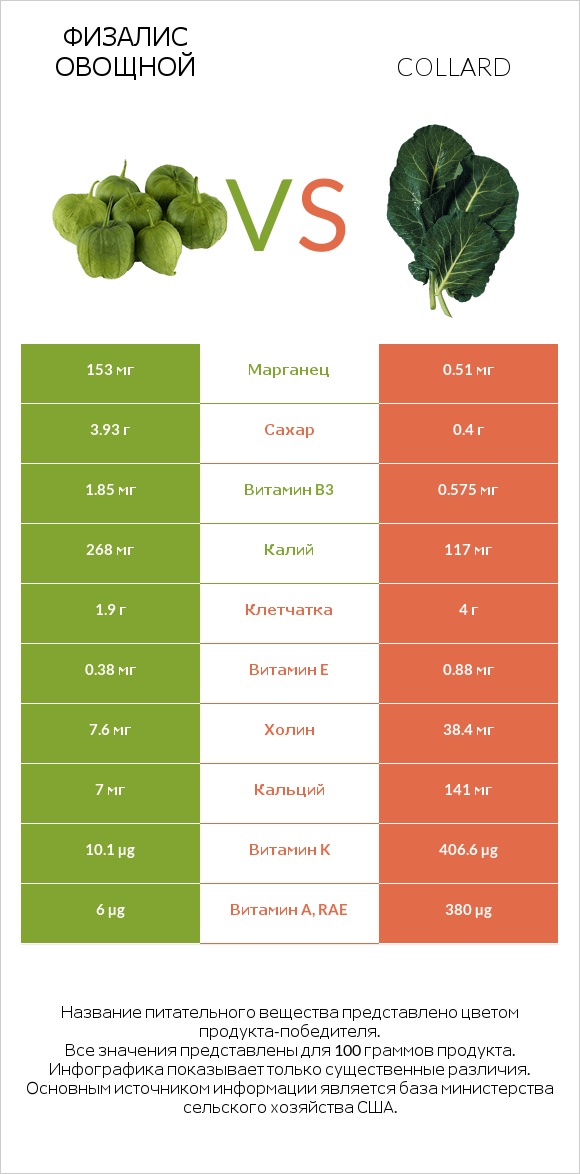 Физалис овощной vs Collard infographic