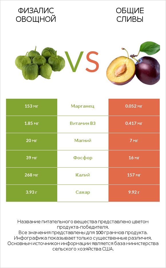 Физалис овощной vs Общие сливы infographic