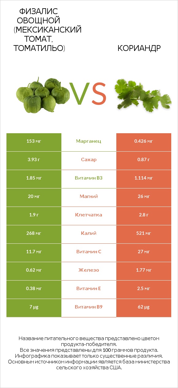 Физалис овощной (мексиканский томат, томатильо) vs Кориандр infographic