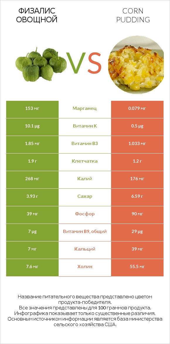 Физалис овощной vs Corn pudding infographic