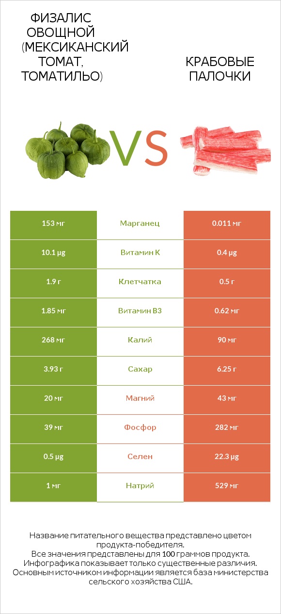 Физалис овощной (мексиканский томат, томатильо) vs Крабовые палочки infographic