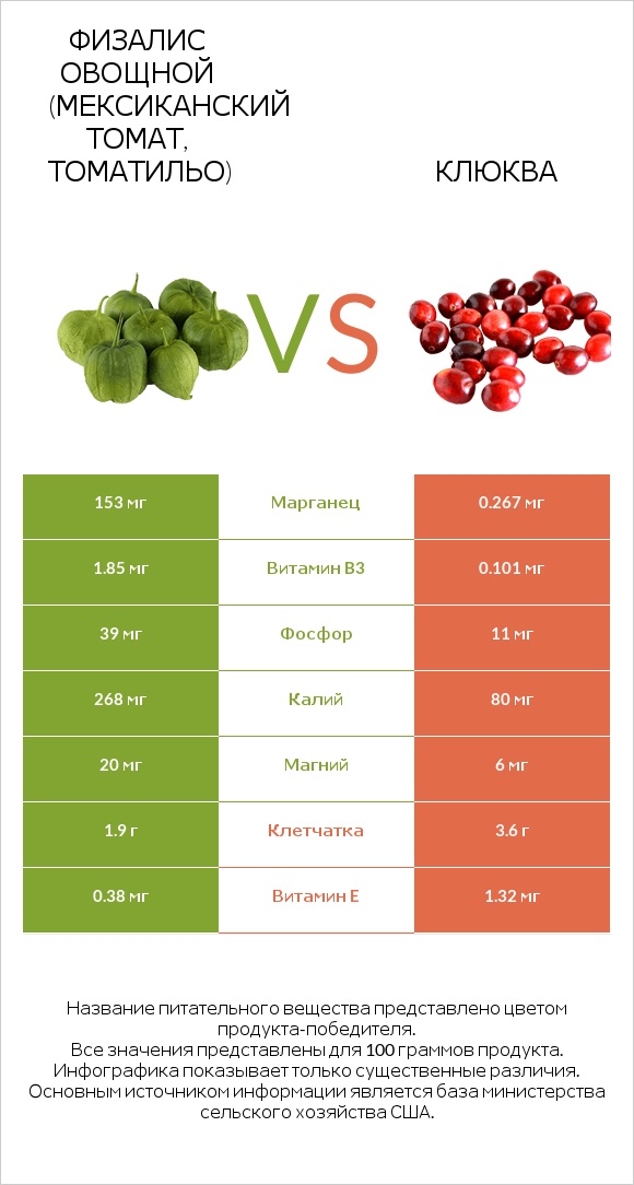Физалис овощной (мексиканский томат, томатильо) vs Клюква infographic