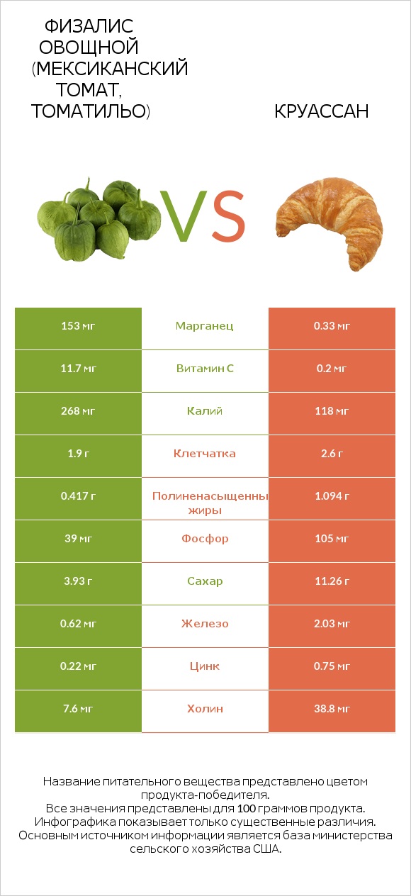 Физалис овощной (мексиканский томат, томатильо) vs Круассан infographic