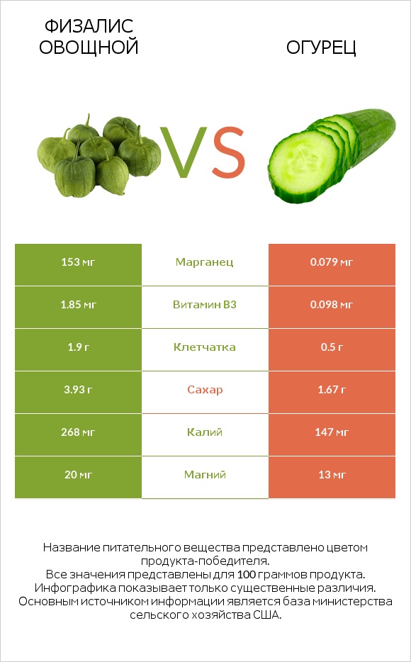 Физалис овощной vs Огурец infographic