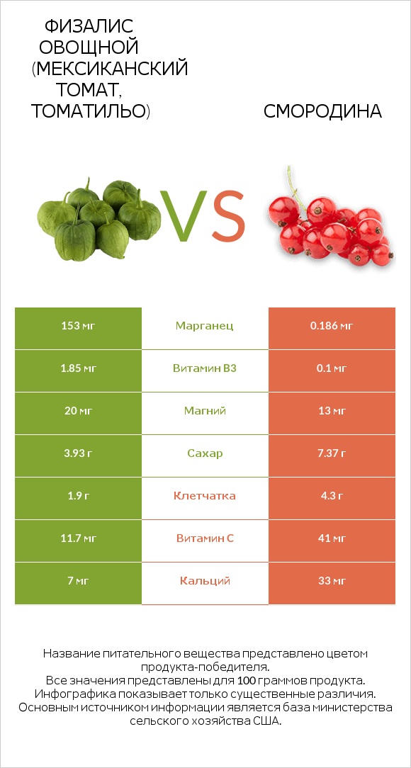 Физалис овощной (мексиканский томат, томатильо) vs Смородина infographic