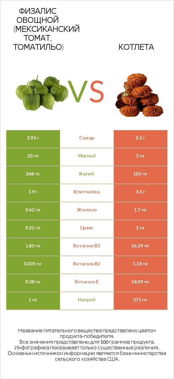 Физалис овощной (мексиканский томат, томатильо) vs Котлета infographic