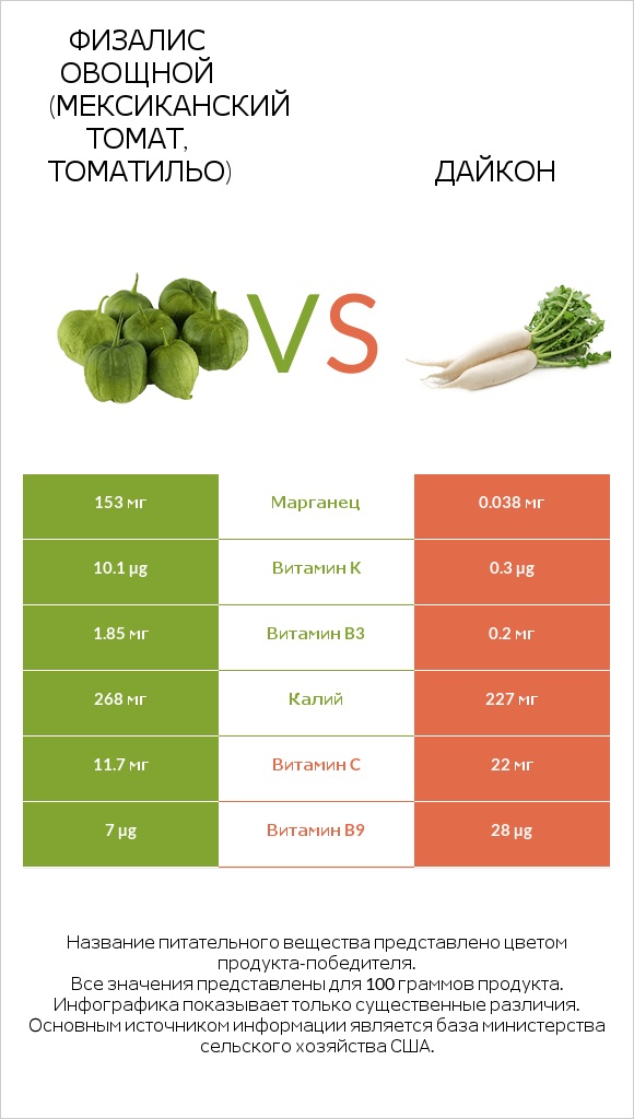 Физалис овощной vs Дайкон infographic