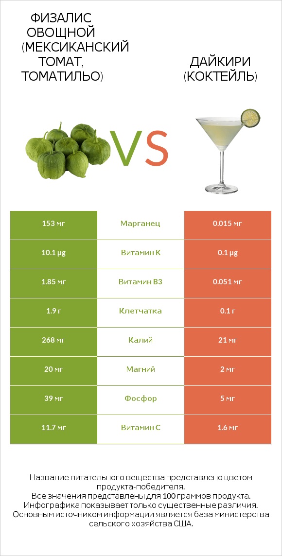 Физалис овощной (мексиканский томат, томатильо) vs Дайкири (коктейль) infographic
