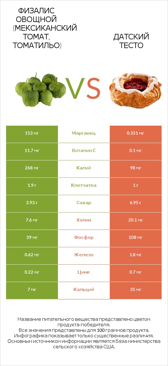 Физалис овощной (мексиканский томат, томатильо) vs Датский тесто infographic