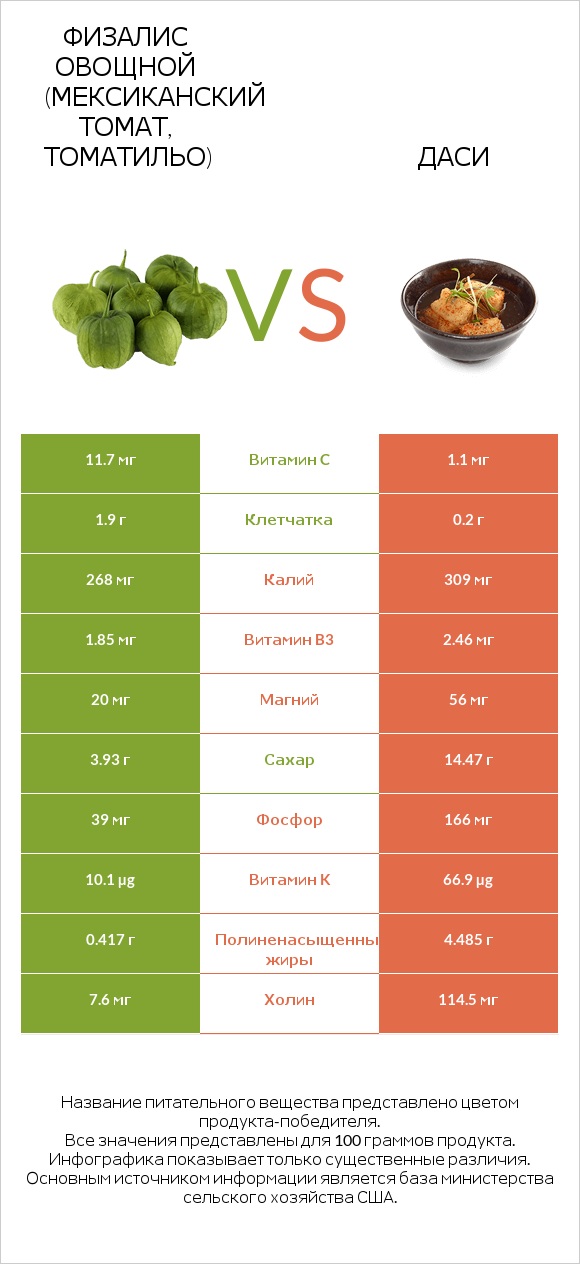 Физалис овощной (мексиканский томат, томатильо) vs Даси infographic