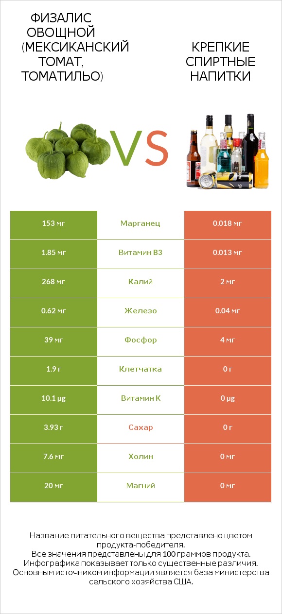 Физалис овощной (мексиканский томат, томатильо) vs Крепкие спиртные напитки infographic