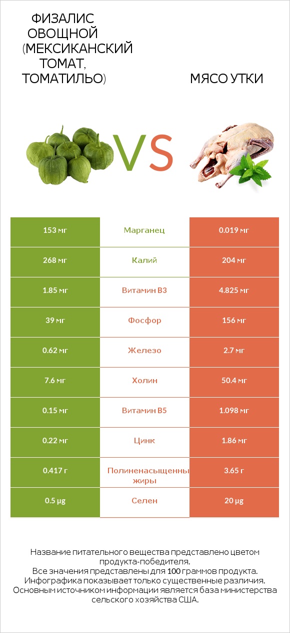 Физалис овощной (мексиканский томат, томатильо) vs Мясо утки infographic