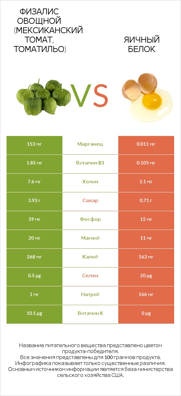 Физалис овощной (мексиканский томат, томатильо) vs Яичный белок infographic