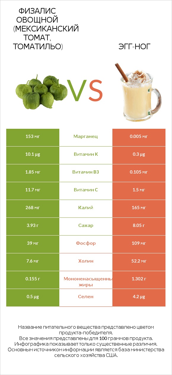 Физалис овощной (мексиканский томат, томатильо) vs Эгг-ног infographic